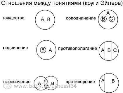 Реферат: Круги Эйлера, их понятие и виды